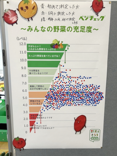 ベジチェックの平均値は昨年12月と比較して0.76も上昇し、5.64でした!数値は7~8で1日の摂取目標となる350gを摂取できているという目安になります